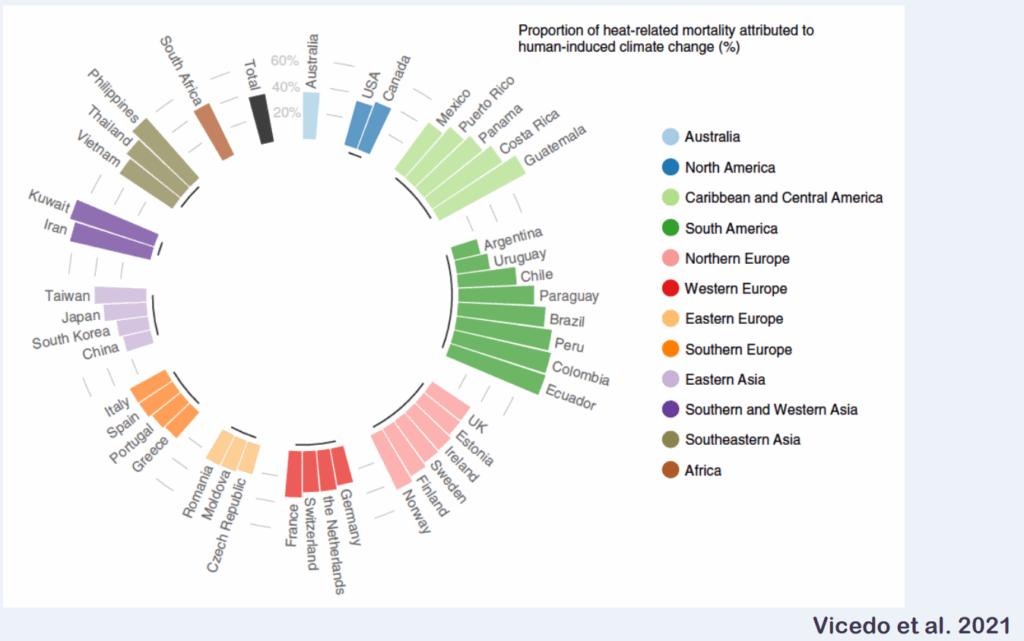 Circular bar chart showing the proportion of heat-related mortality attributed to human-induced climate change by country, grouped by world regions. Data source: Vicedo et al. 2021.